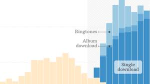 A Decade Of Itunes Singles Killed The Music Industry