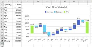 Excel Cash Flow Waterfall Charts In Excel 2016 Strategic
