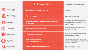 Songtrust Simple Terms Pricing