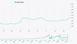 Despite Lower Prices Bitcoins Hashrate Remains Strong
