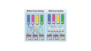 what is cross docking frachtbox