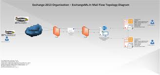 Understanding Exchange 2013 Mail Flow Exchangems In