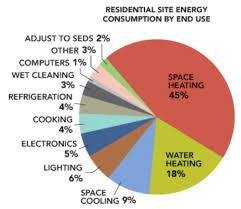 Residential Energy Use Piecaliforniageo