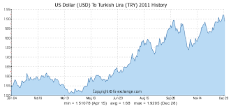 Us Dollar Usd To Turkish Lira Try On 31 Dec 2017 31 12