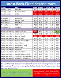 Latest Bank Interest Fd Rates In India Jun 2013