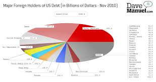 Foreign Holders If Us Debt