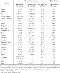 inheritance tax threshold levels and