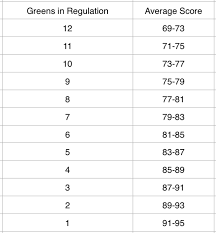 The Truth Behind Greens In Regulation And Scoring Golfwrx