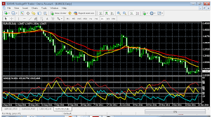 Learning Forex Strategies Eur Usd Daily Chart With Ema