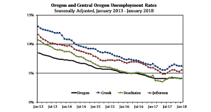 Co Unemployment Chart Cascade Business News