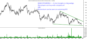 Quick Technical Charts On Some Large Caps Axis Bank Bank