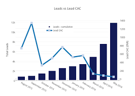 Leads Vs Lead Cac Bar Chart Made By Shubbless Plotly