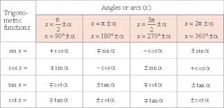 trigonometric functions of arcs from 0