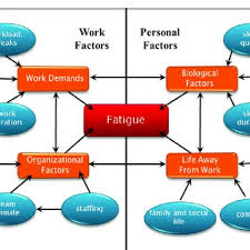 Elements Of A Fatigue Risk Management System For Maintenance