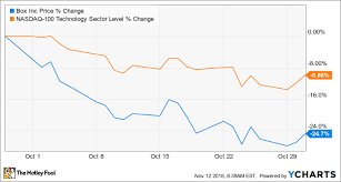 Why Box Inc Stock Plummeted Nearly 25 In October The