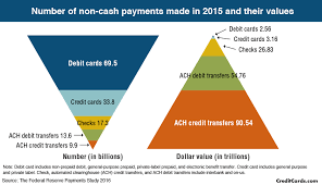 Payment Method Statistics Creditcards Com