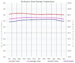 Average Temperatures In Rio Branco Brazil Temperature