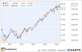 Wells Fargo Co Results In Charts The Motley Fool