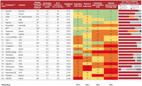 Oil And Gas Report Cdp