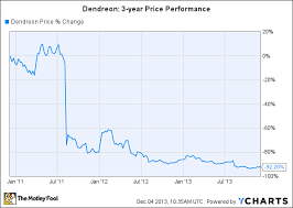 3 Investing Lessons From Dendreon The Motley Fool