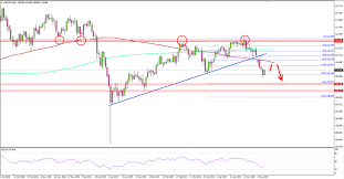 Usd Jpy Daily Chart Suggests Crucial Downside Break Action