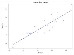 Getting Started With Sgplot Part 10 Regression Plot
