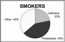 Pie Chart Of Smokers By Religion Download Scientific Diagram
