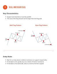 3 Forex Chart Patterns Cheat Sheet