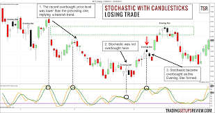 Swing Trading Stochastic And Candlestick Pattern Losing