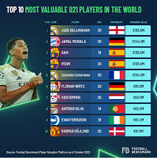 haaland is world s most valuable player