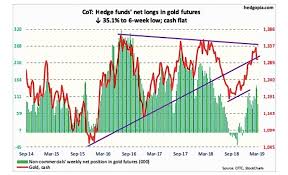 Gold Cot Report Can Bulls Regain 1300 See It Market