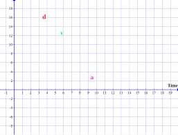 Motion Time Graphs Distance Time Graphs Velocity Time