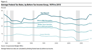 Progressivity In United States Income Tax Wikipedia