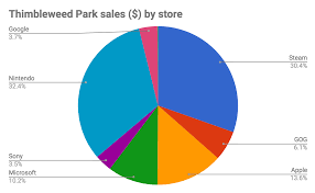 Grumpy Gamer Thimbleweed Park Sales