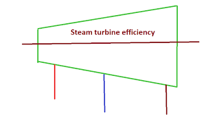 Calculate Steam Turbine Heat Rate