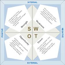 Swot Analysis Software Get Free Templates For Swot Diagrams