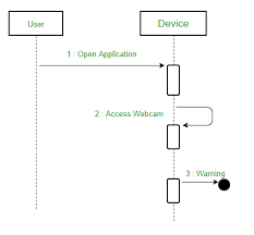 Unified Modeling Language Uml Sequence Diagrams