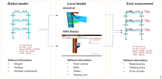 cost components bouwen met staal