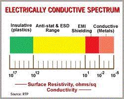 Conductive Compounds Selection Guide Engineering360