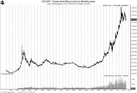 Gold Chart Of The Day April 3 2013 Peter Brandt