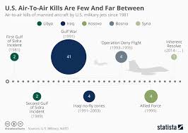 Chart U S Air To Air Kills Are Few And Far Between Statista