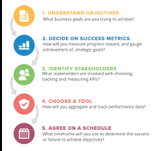Use These Project Management Kpis To Chart Progress Toward Goals