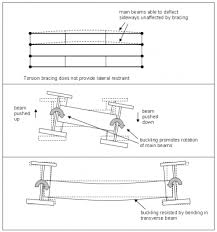 bracing systems steelconstruction info