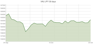 Gold Price In Japan In Japanese Yen Jpy Currency Converter