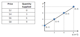 Understanding How The Supply Curve Works