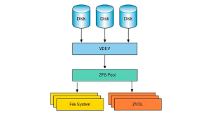 why is zfs file system in linux ubuntu