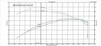 Two Bros Victory Exhaust Dyno Chart Victory Only Motorcycles