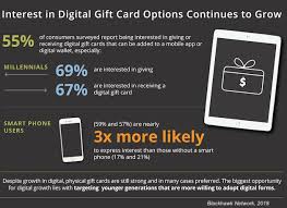 Cards are applied to your account as a gift balance. Gift Card Preferences Digital Vs Physical Demographics Trends Study