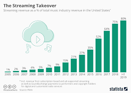 Chart The Streaming Takeover Statista