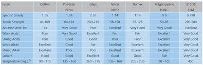 Filter Fabric Specifications Geotextile Specifications